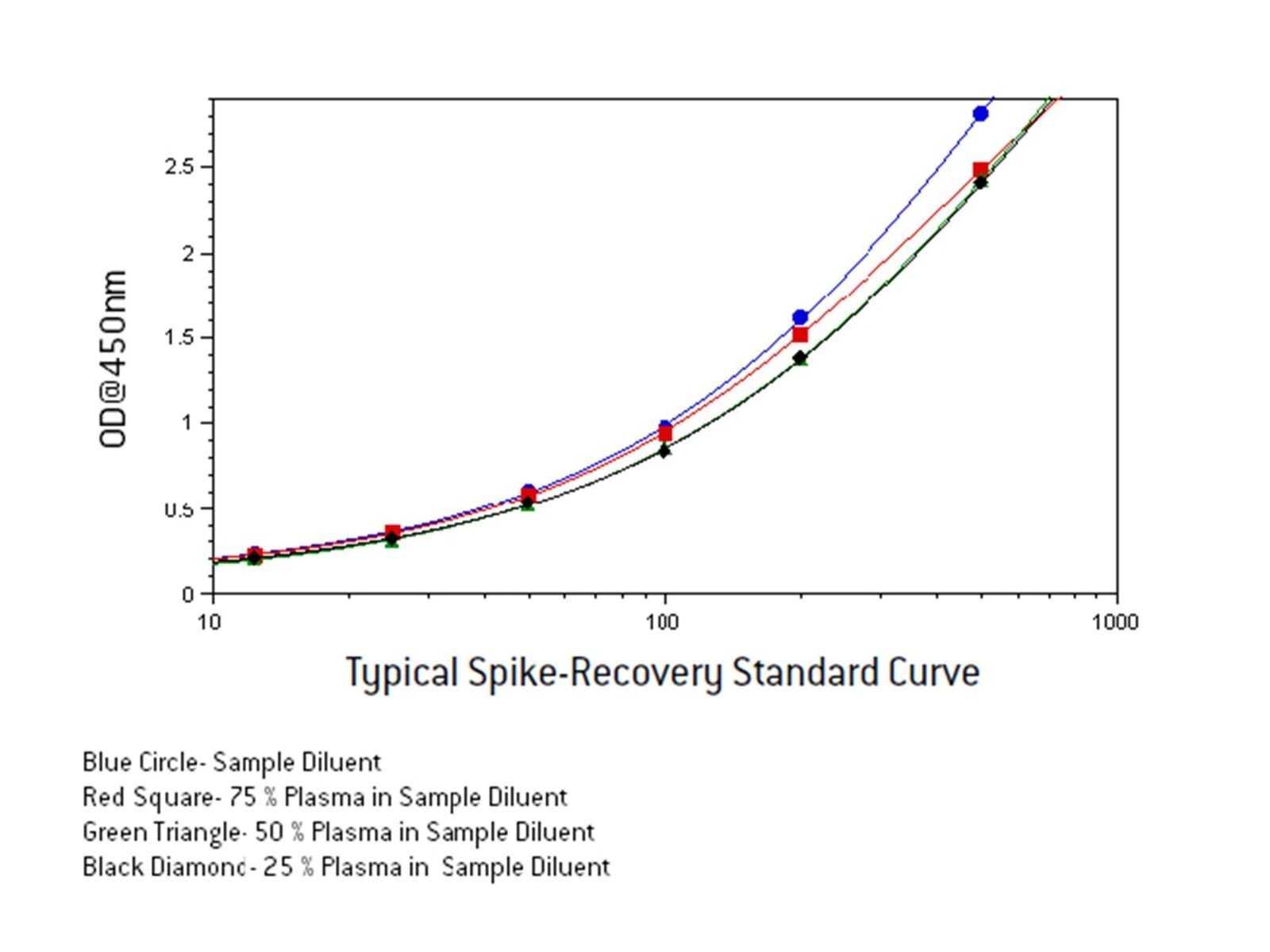 General spike and recovery protocol for elisa pbl assay science